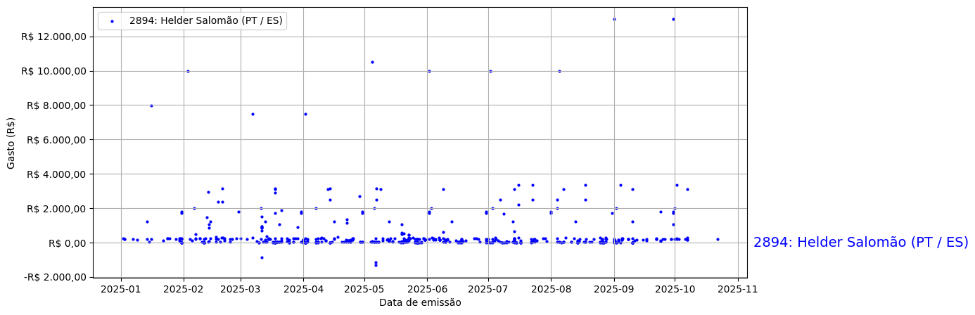 Gráfico com gastos líqüidos diários de Helder Salomão (PT/ES) em 2025.