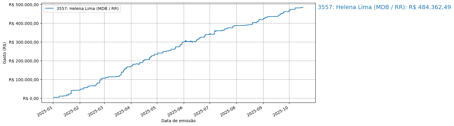 Gráfico com gastos líqüidos cumulativos de Helena Lima (MDB/RR) em 2025.
