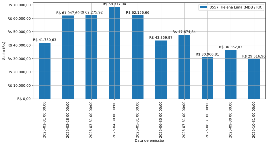 Gráfico com gastos líqüidos diários de Helena Lima (MDB/RR) em 2025.