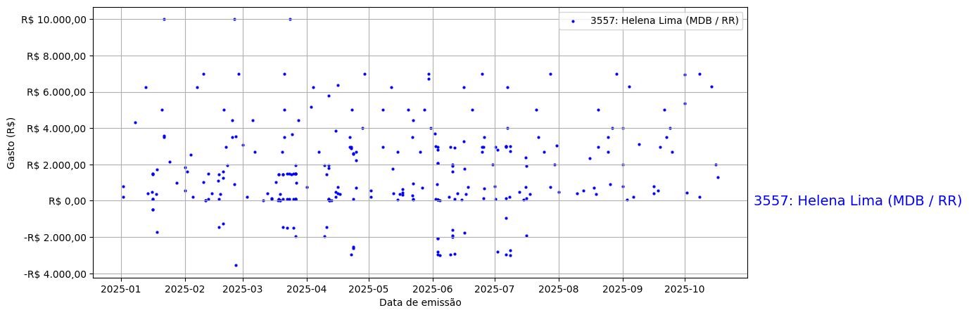 Gráfico com gastos líqüidos diários de Helena Lima (MDB/RR) em 2025.