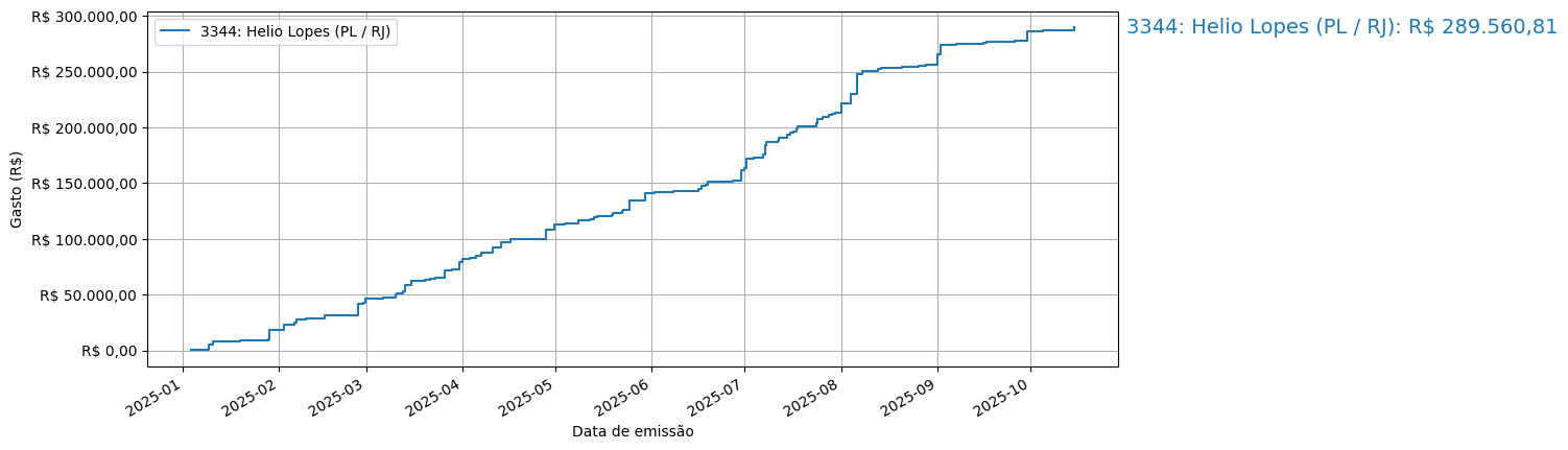 Gráfico com gastos líqüidos cumulativos de Helio Lopes (PL/RJ) em 2025.