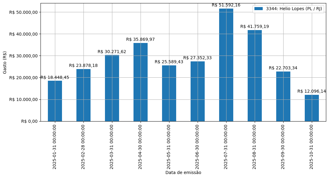 Gráfico com gastos líqüidos diários de Helio Lopes (PL/RJ) em 2025.