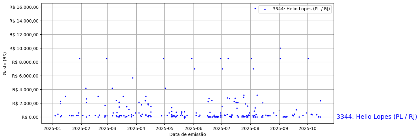 Gráfico com gastos líqüidos diários de Helio Lopes (PL/RJ) em 2025.