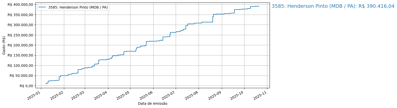 Gráfico com gastos líqüidos cumulativos de Henderson Pinto (MDB/PA) em 2025.