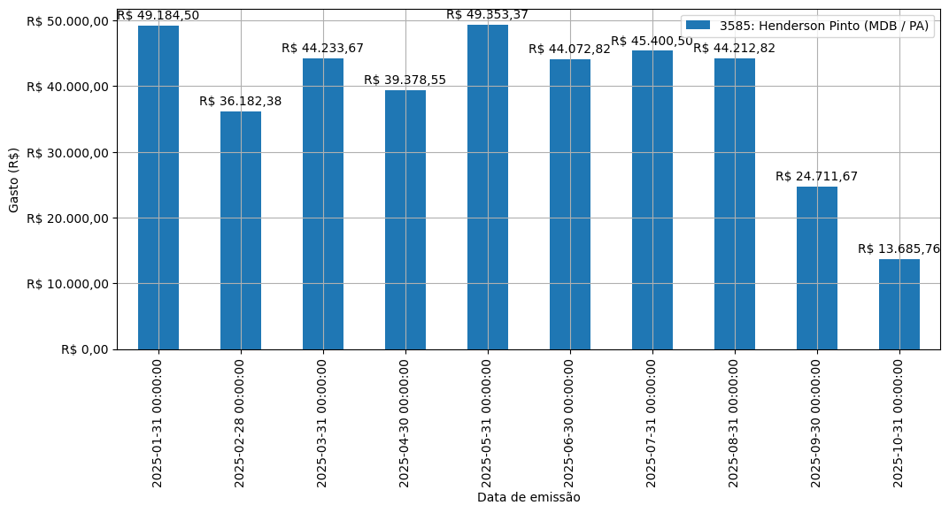 Gráfico com gastos líqüidos diários de Henderson Pinto (MDB/PA) em 2025.