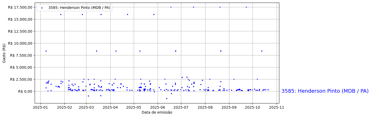 Gráfico com gastos líqüidos diários de Henderson Pinto (MDB/PA) em 2025.