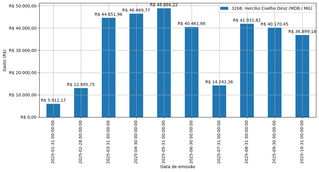 Gráfico com gastos líqüidos diários de Hercílio Coelho Diniz (MDB/MG) em 2025.