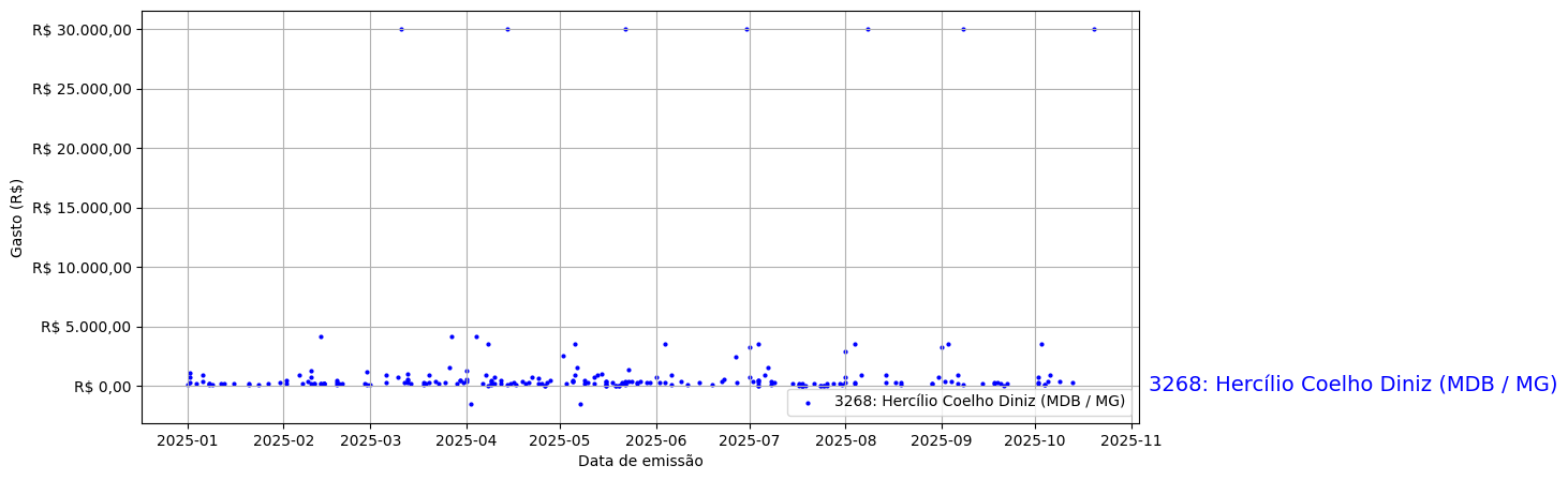 Gráfico com gastos líqüidos diários de Hercílio Coelho Diniz (MDB/MG) em 2025.