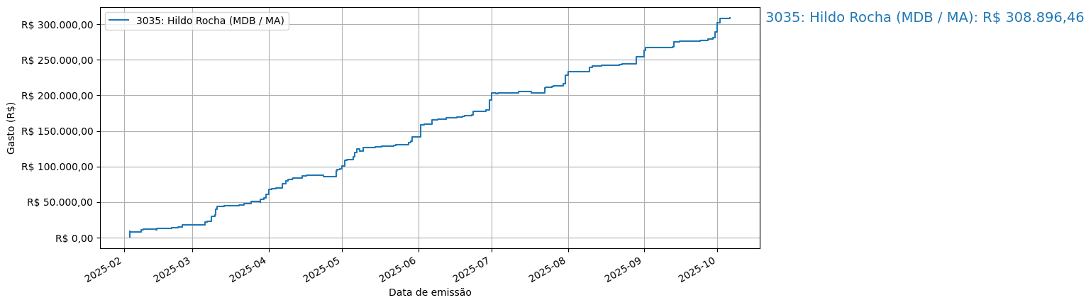 Gráfico com gastos líqüidos cumulativos de Hildo Rocha (MDB/MA) em 2025.