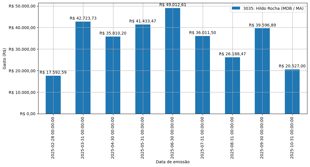 Gráfico com gastos líqüidos diários de Hildo Rocha (MDB/MA) em 2025.