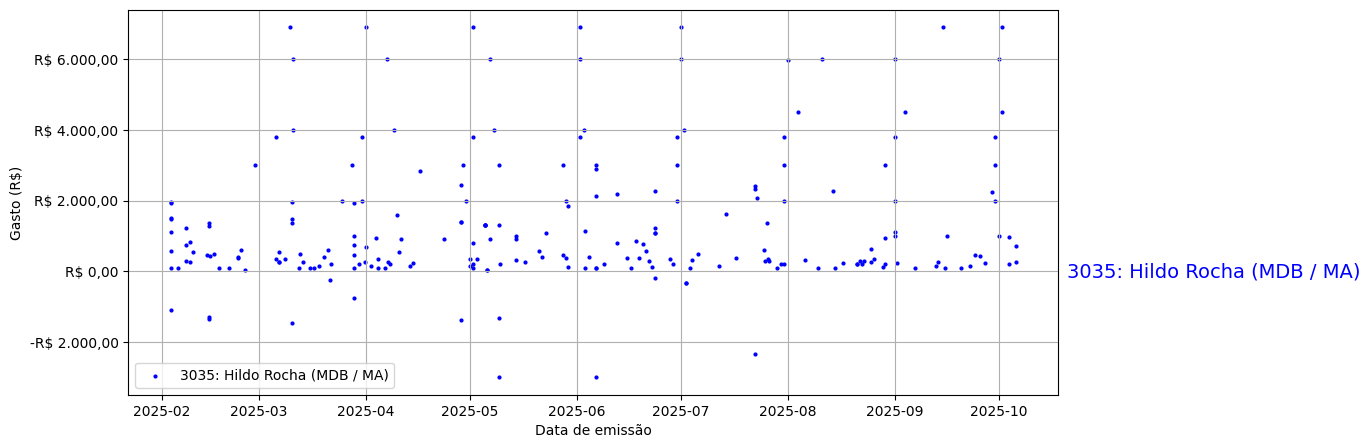 Gráfico com gastos líqüidos diários de Hildo Rocha (MDB/MA) em 2025.