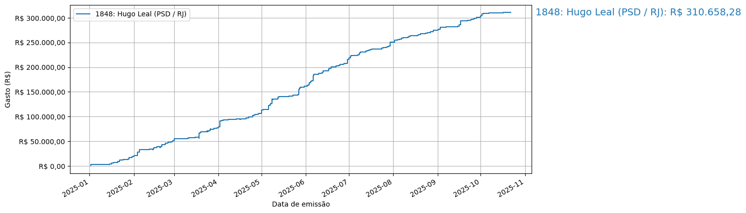 Gráfico com gastos líqüidos cumulativos de Hugo Leal (PSD/RJ) em 2025.