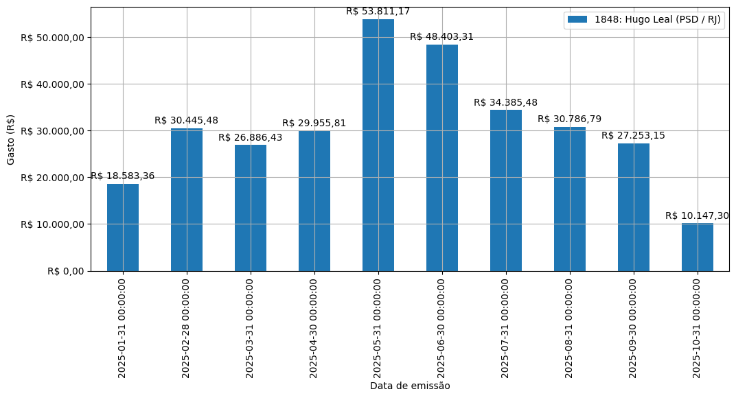 Gráfico com gastos líqüidos diários de Hugo Leal (PSD/RJ) em 2025.