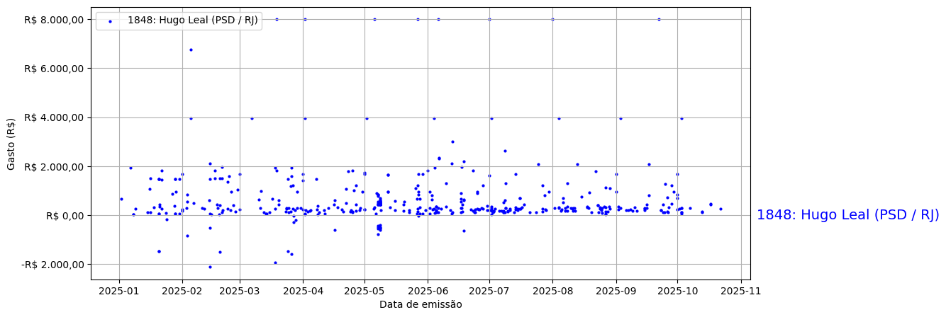 Gráfico com gastos líqüidos diários de Hugo Leal (PSD/RJ) em 2025.