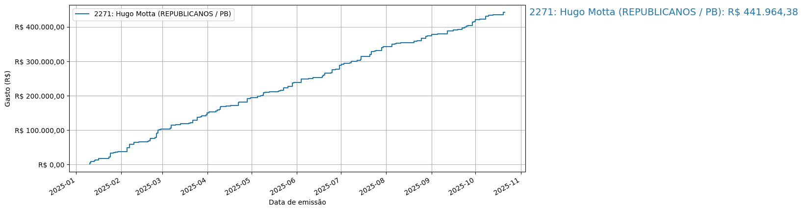 Gráfico com gastos líqüidos cumulativos de Hugo Motta (REPUBLICANOS/PB) em 2025.