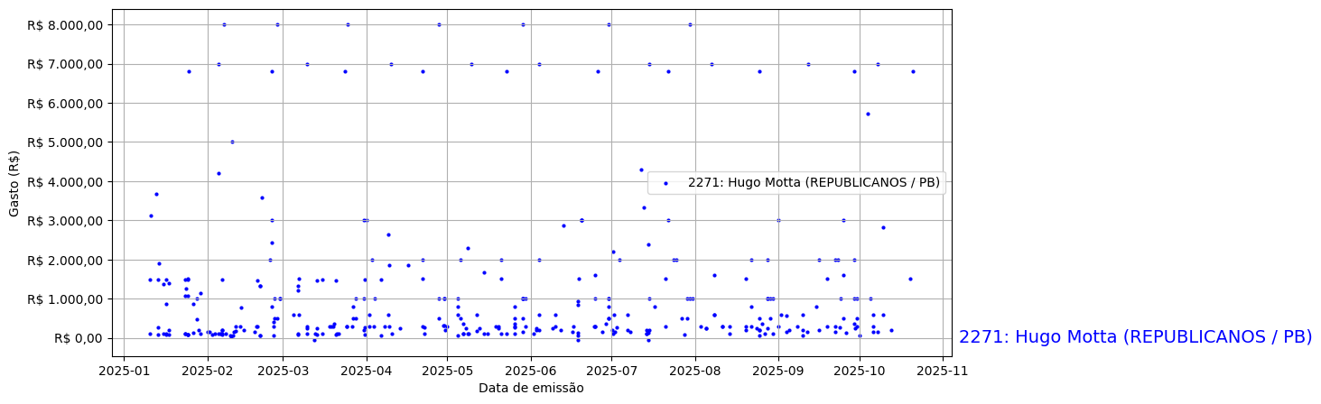 Gráfico com gastos líqüidos diários de Hugo Motta (REPUBLICANOS/PB) em 2025.