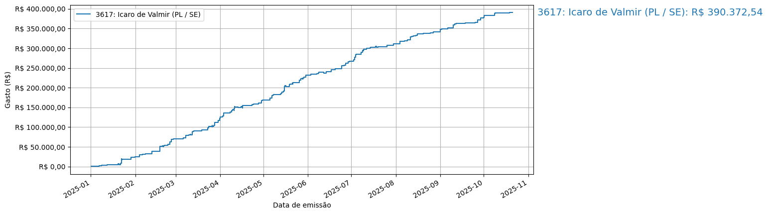 Gráfico com gastos líqüidos cumulativos de Icaro de Valmir (PL/SE) em 2025.