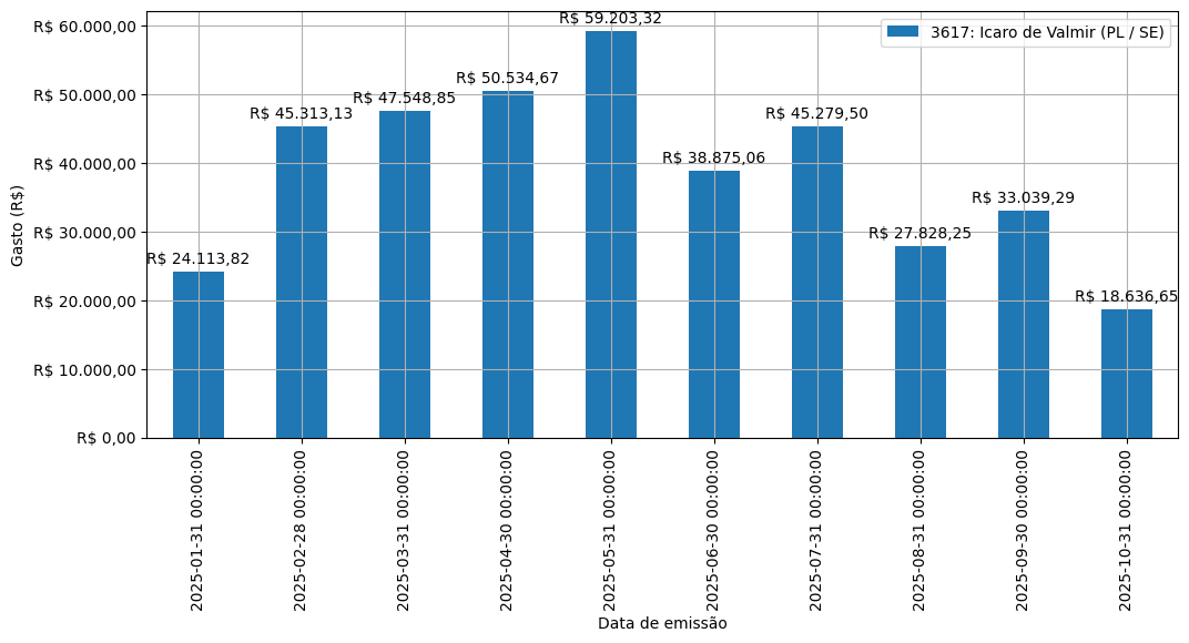 Gráfico com gastos líqüidos diários de Icaro de Valmir (PL/SE) em 2025.