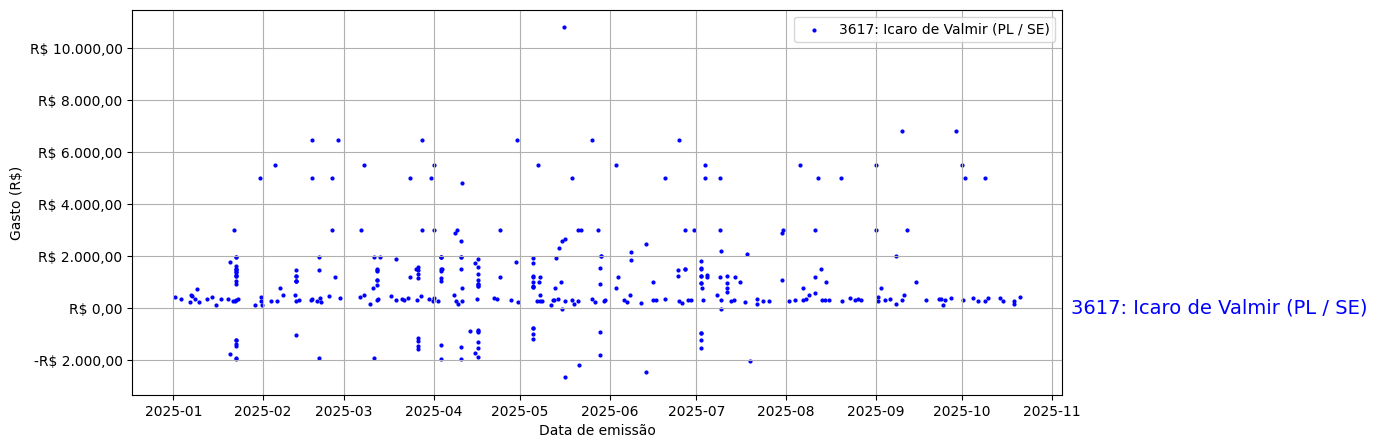 Gráfico com gastos líqüidos diários de Icaro de Valmir (PL/SE) em 2025.