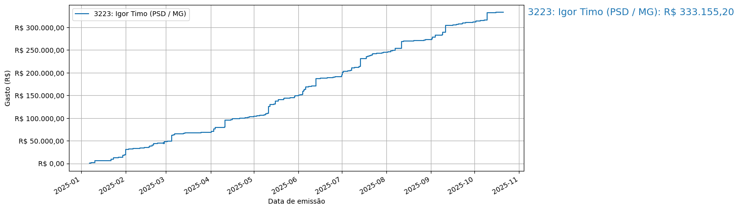 Gráfico com gastos líqüidos cumulativos de Igor Timo (PSD/MG) em 2025.
