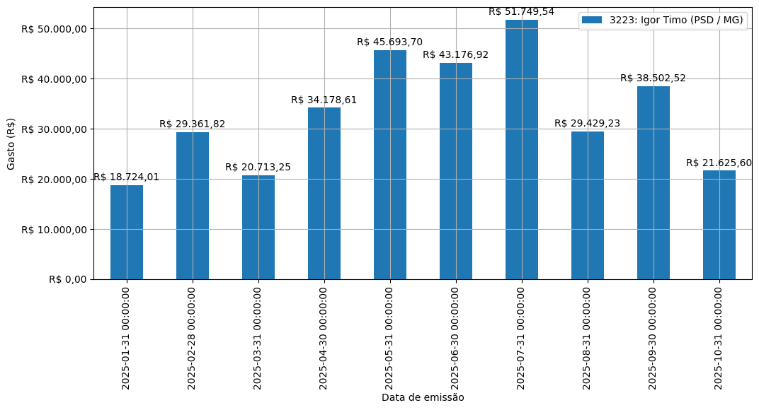 Gráfico com gastos líqüidos diários de Igor Timo (PSD/MG) em 2025.