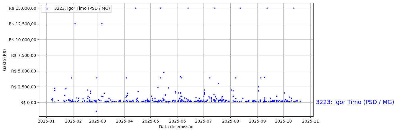 Gráfico com gastos líqüidos diários de Igor Timo (PSD/MG) em 2025.