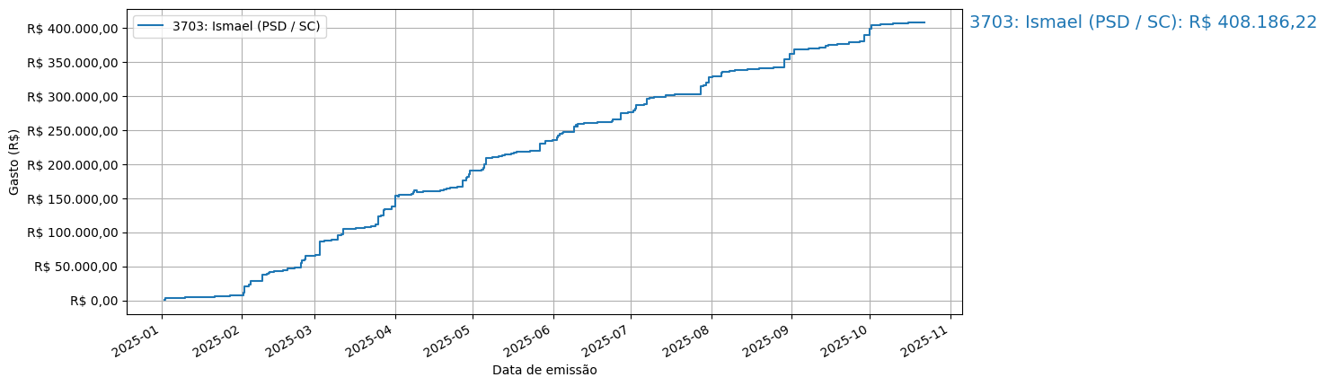 Gráfico com gastos líqüidos cumulativos de Ismael (PSD/SC) em 2025.