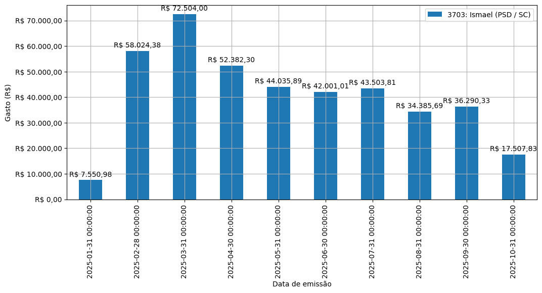 Gráfico com gastos líqüidos diários de Ismael (PSD/SC) em 2025.