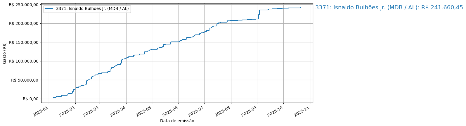 Gráfico com gastos líqüidos cumulativos de Isnaldo Bulhões Jr. (MDB/AL) em 2025.