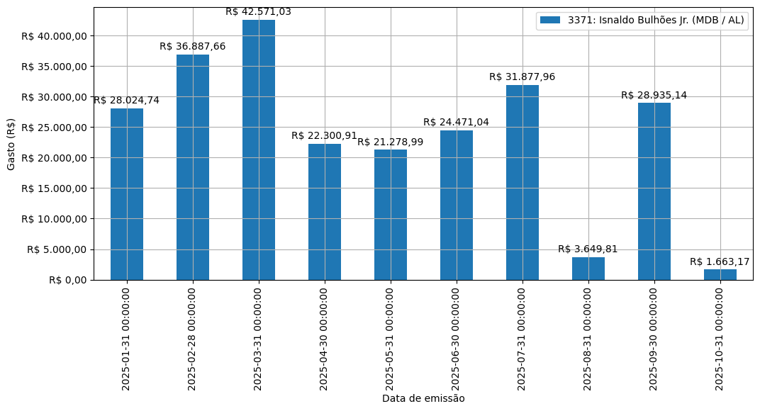 Gráfico com gastos líqüidos diários de Isnaldo Bulhões Jr. (MDB/AL) em 2025.