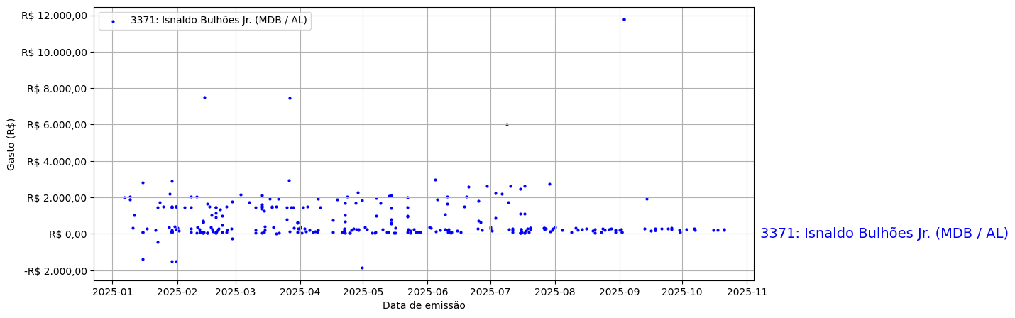Gráfico com gastos líqüidos diários de Isnaldo Bulhões Jr. (MDB/AL) em 2025.