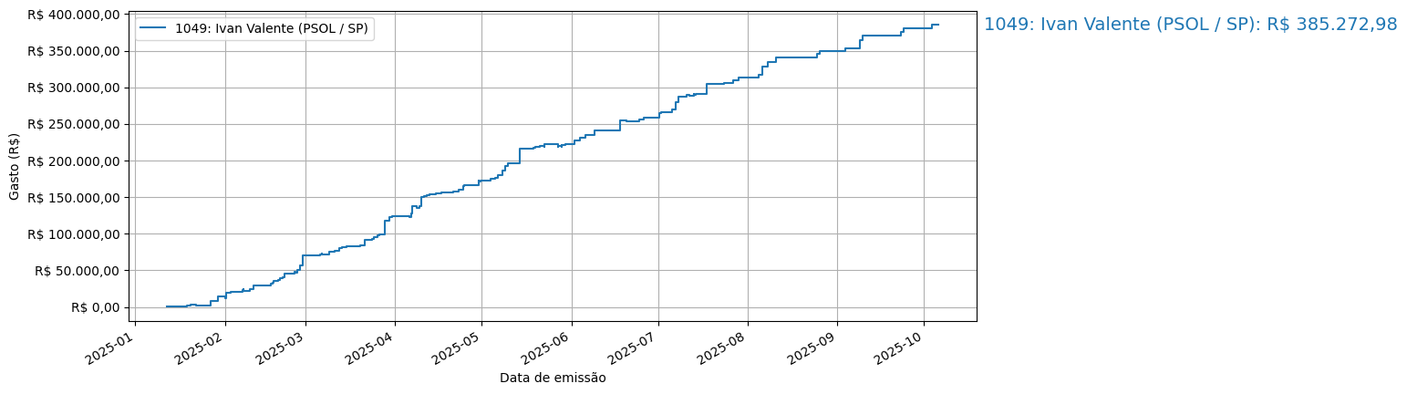 Gráfico com gastos líqüidos cumulativos de Ivan Valente (PSOL/SP) em 2025.