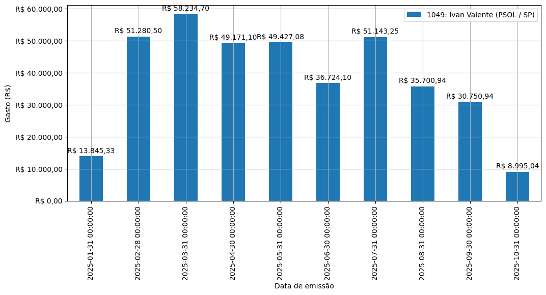 Gráfico com gastos líqüidos diários de Ivan Valente (PSOL/SP) em 2025.