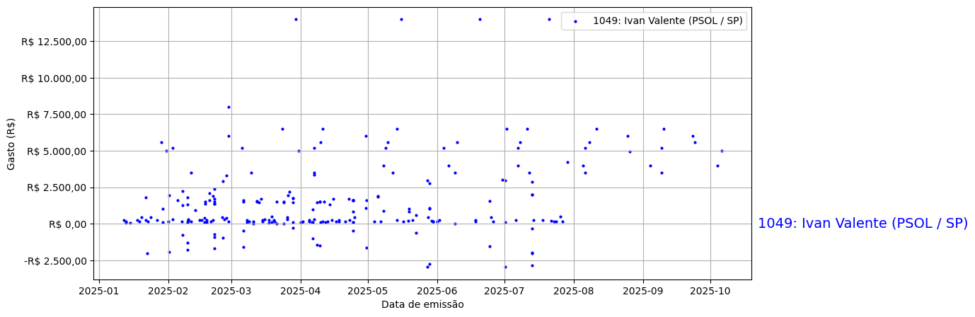 Gráfico com gastos líqüidos diários de Ivan Valente (PSOL/SP) em 2025.