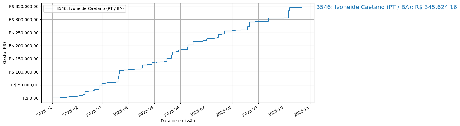 Gráfico com gastos líqüidos cumulativos de Ivoneide Caetano (PT/BA) em 2025.