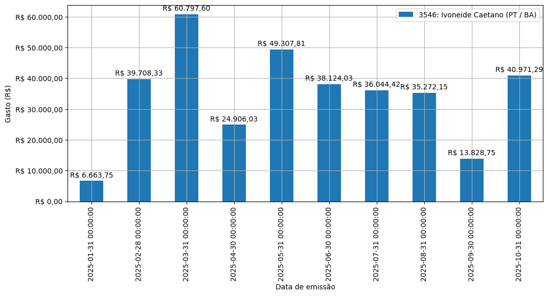 Gráfico com gastos líqüidos diários de Ivoneide Caetano (PT/BA) em 2025.