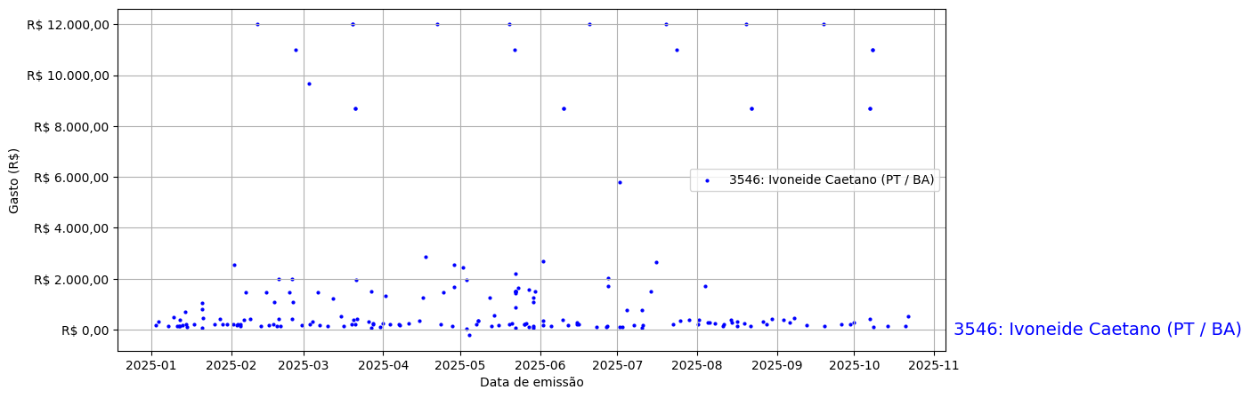 Gráfico com gastos líqüidos diários de Ivoneide Caetano (PT/BA) em 2025.