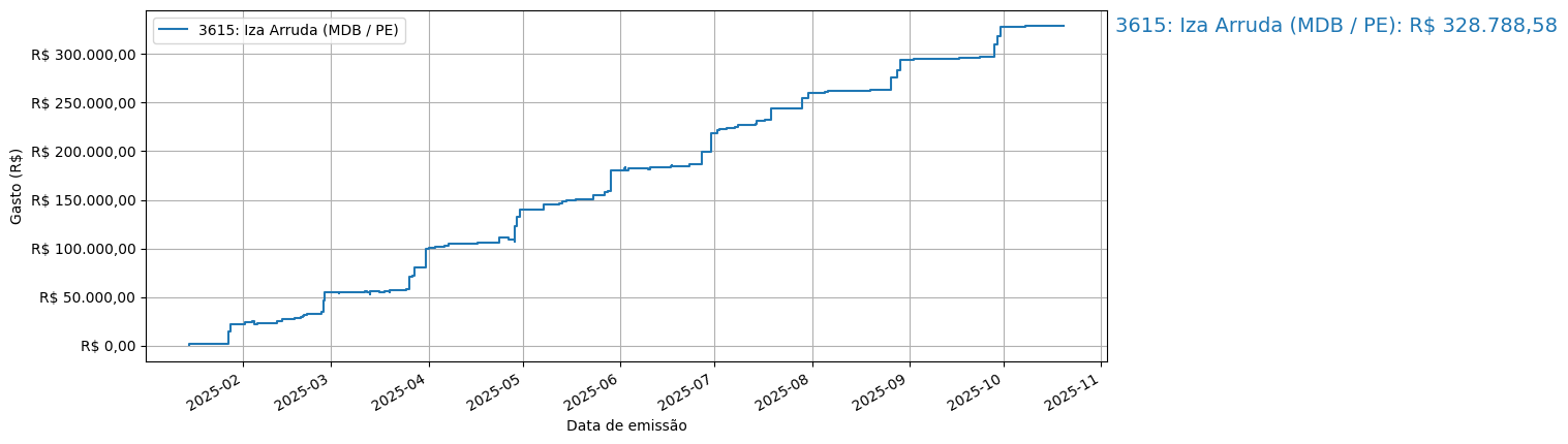 Gráfico com gastos líqüidos cumulativos de Iza Arruda (MDB/PE) em 2025.