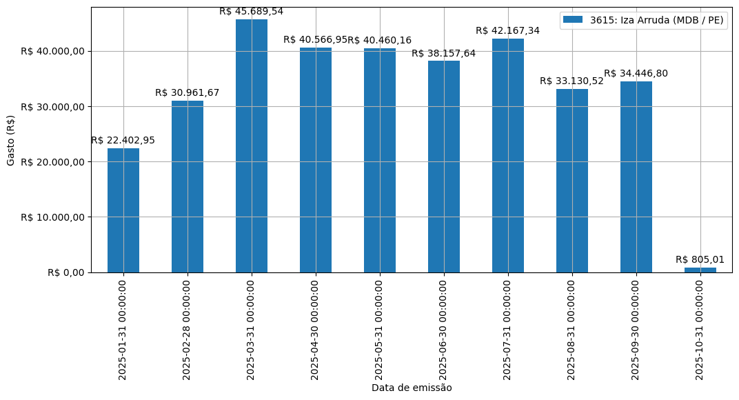 Gráfico com gastos líqüidos diários de Iza Arruda (MDB/PE) em 2025.
