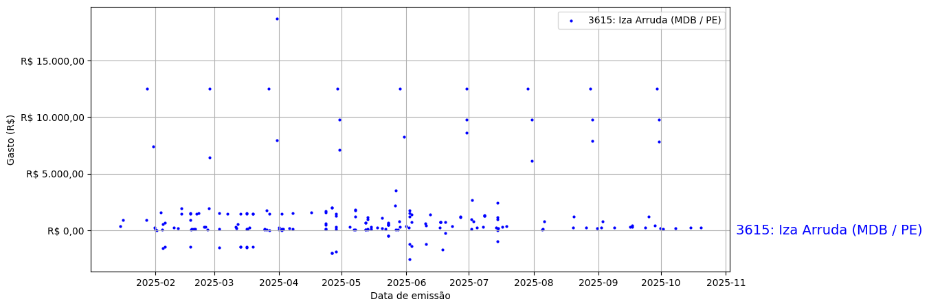 Gráfico com gastos líqüidos diários de Iza Arruda (MDB/PE) em 2025.