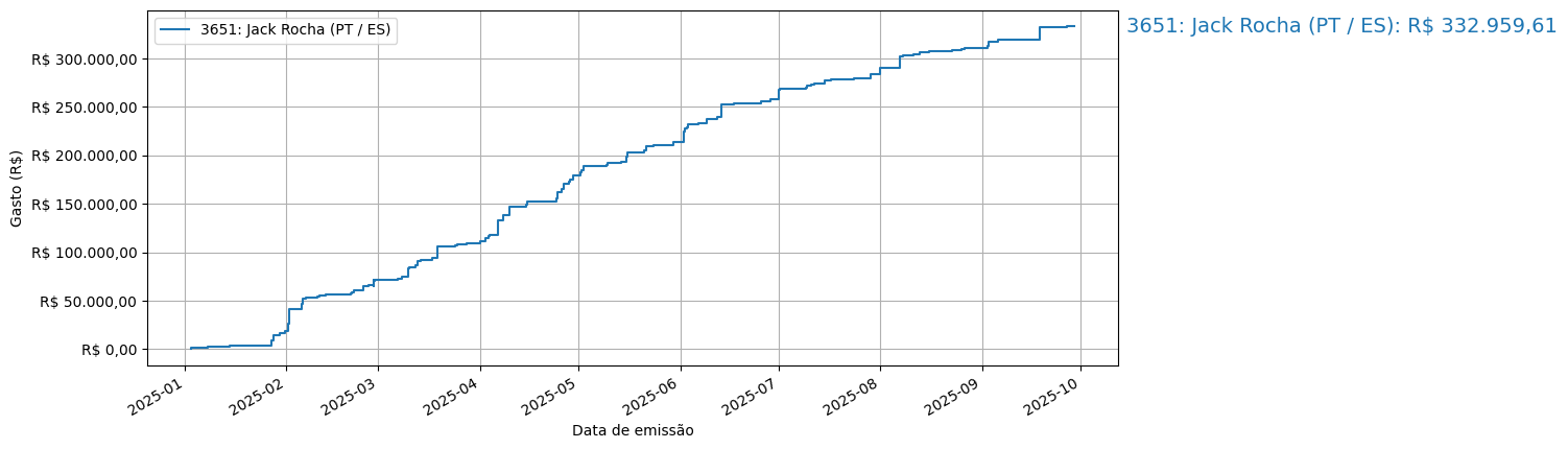 Gráfico com gastos líqüidos cumulativos de Jack Rocha (PT/ES) em 2025.