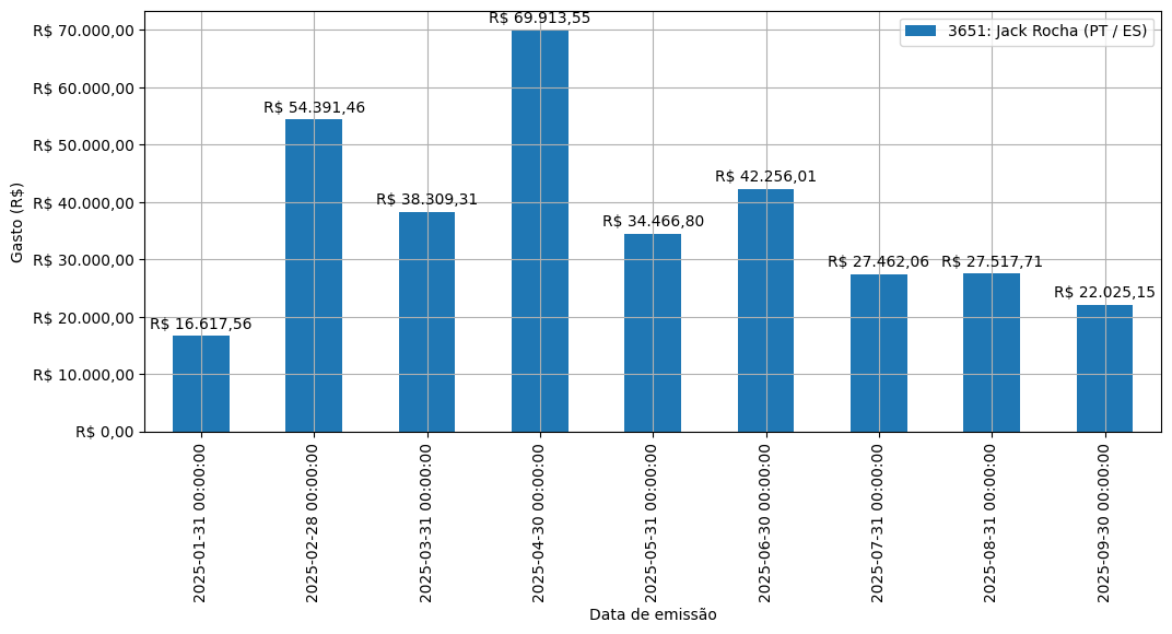 Gráfico com gastos líqüidos diários de Jack Rocha (PT/ES) em 2025.