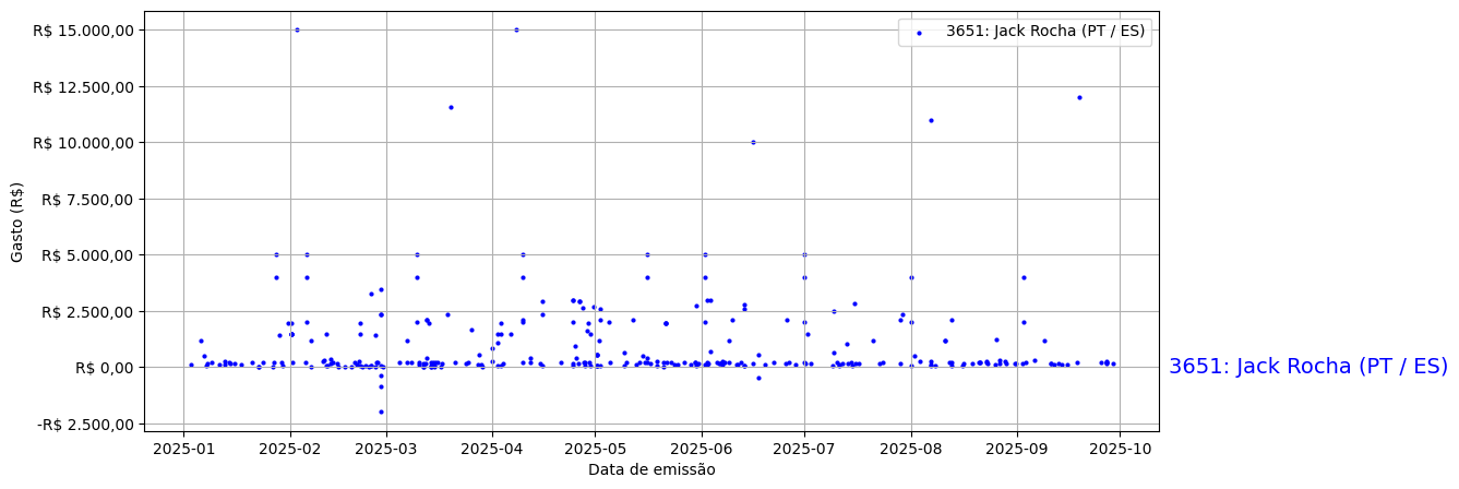 Gráfico com gastos líqüidos diários de Jack Rocha (PT/ES) em 2025.