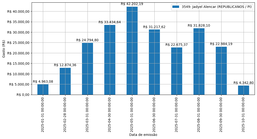 Gráfico com gastos líqüidos diários de Jadyel Alencar (REPUBLICANOS/PI) em 2025.