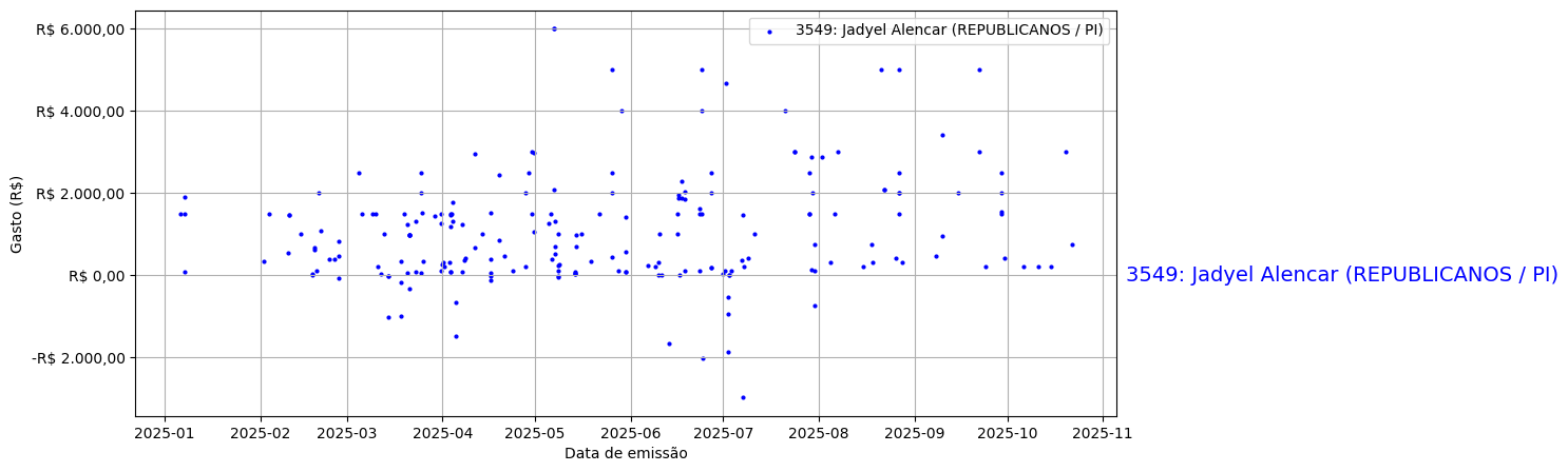 Gráfico com gastos líqüidos diários de Jadyel Alencar (REPUBLICANOS/PI) em 2025.