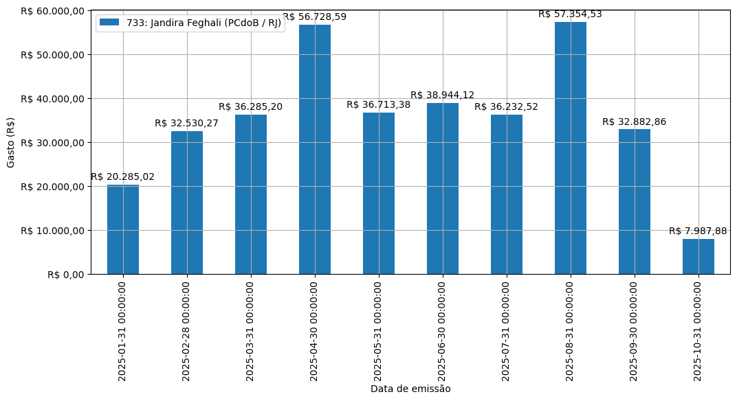 Gráfico com gastos líqüidos diários de Jandira Feghali (PCdoB/RJ) em 2025.