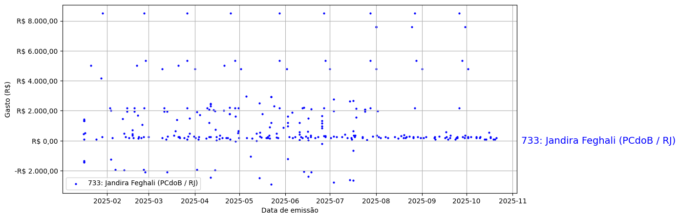 Gráfico com gastos líqüidos diários de Jandira Feghali (PCdoB/RJ) em 2025.
