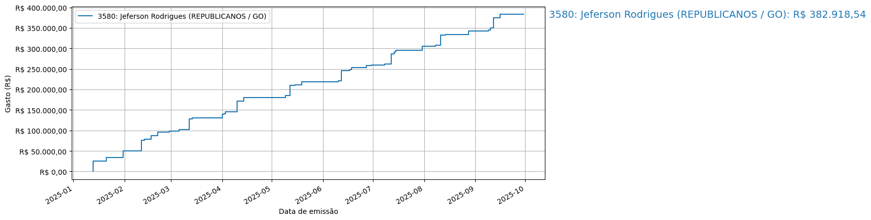 Gráfico com gastos líqüidos cumulativos de Jeferson Rodrigues (REPUBLICANOS/GO) em 2025.