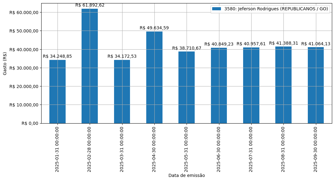 Gráfico com gastos líqüidos diários de Jeferson Rodrigues (REPUBLICANOS/GO) em 2025.
