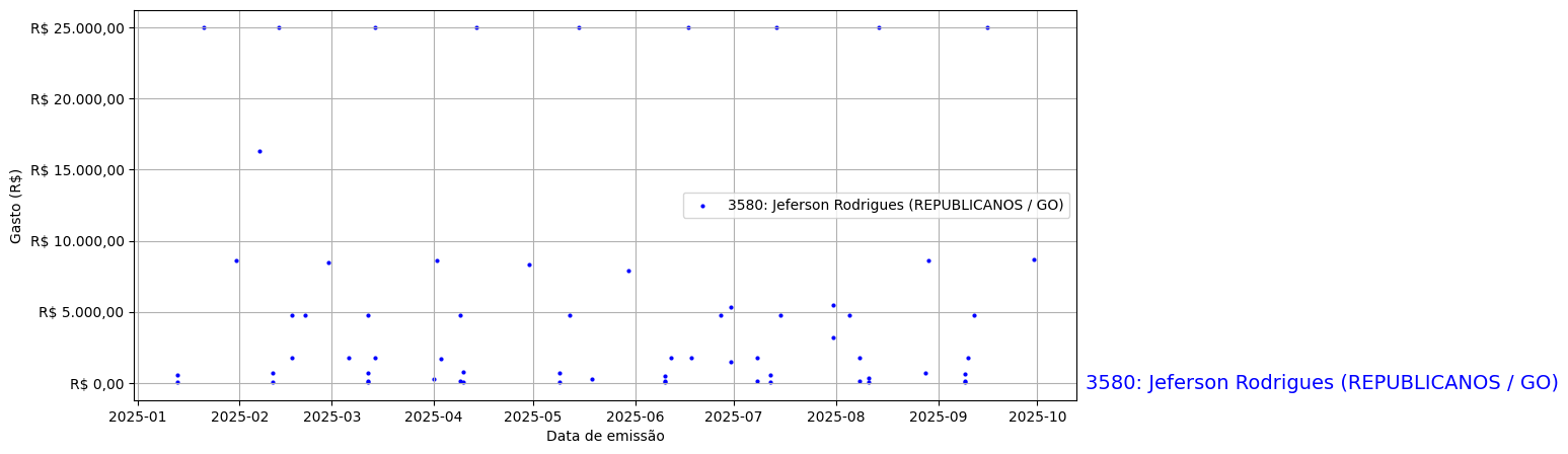 Gráfico com gastos líqüidos diários de Jeferson Rodrigues (REPUBLICANOS/GO) em 2025.
